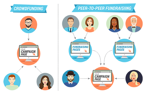 Peer-to-peer fundraising and crowdfunding are the two best ways to raise money for your walkathon.