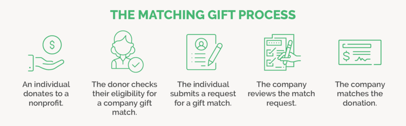 The matching gift process includes five straightforward steps.