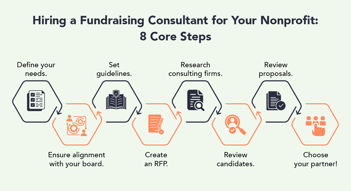 This image and the text below describe the steps to hiring a fundraising consultant. 