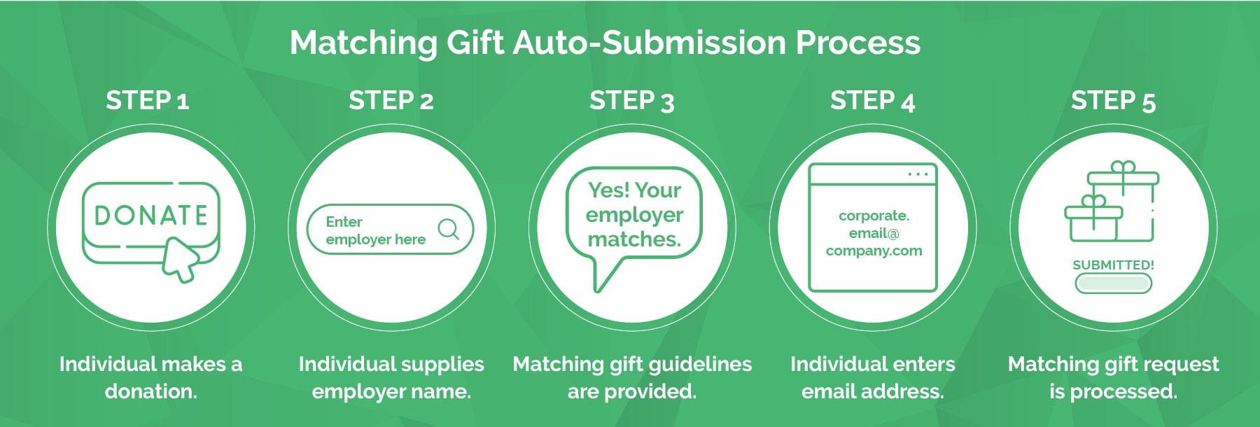 Auto-submission process with Double the Donation