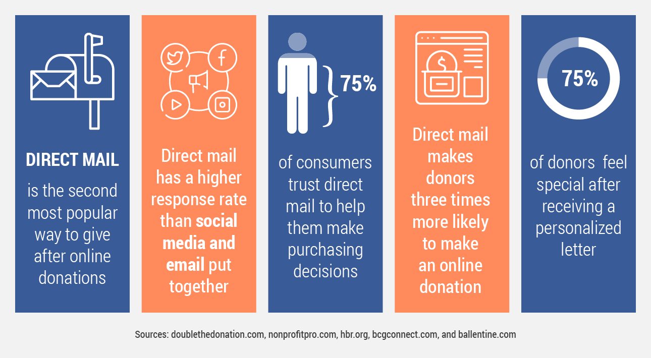 The graphic shows five statistics related to direct mail, written out below.