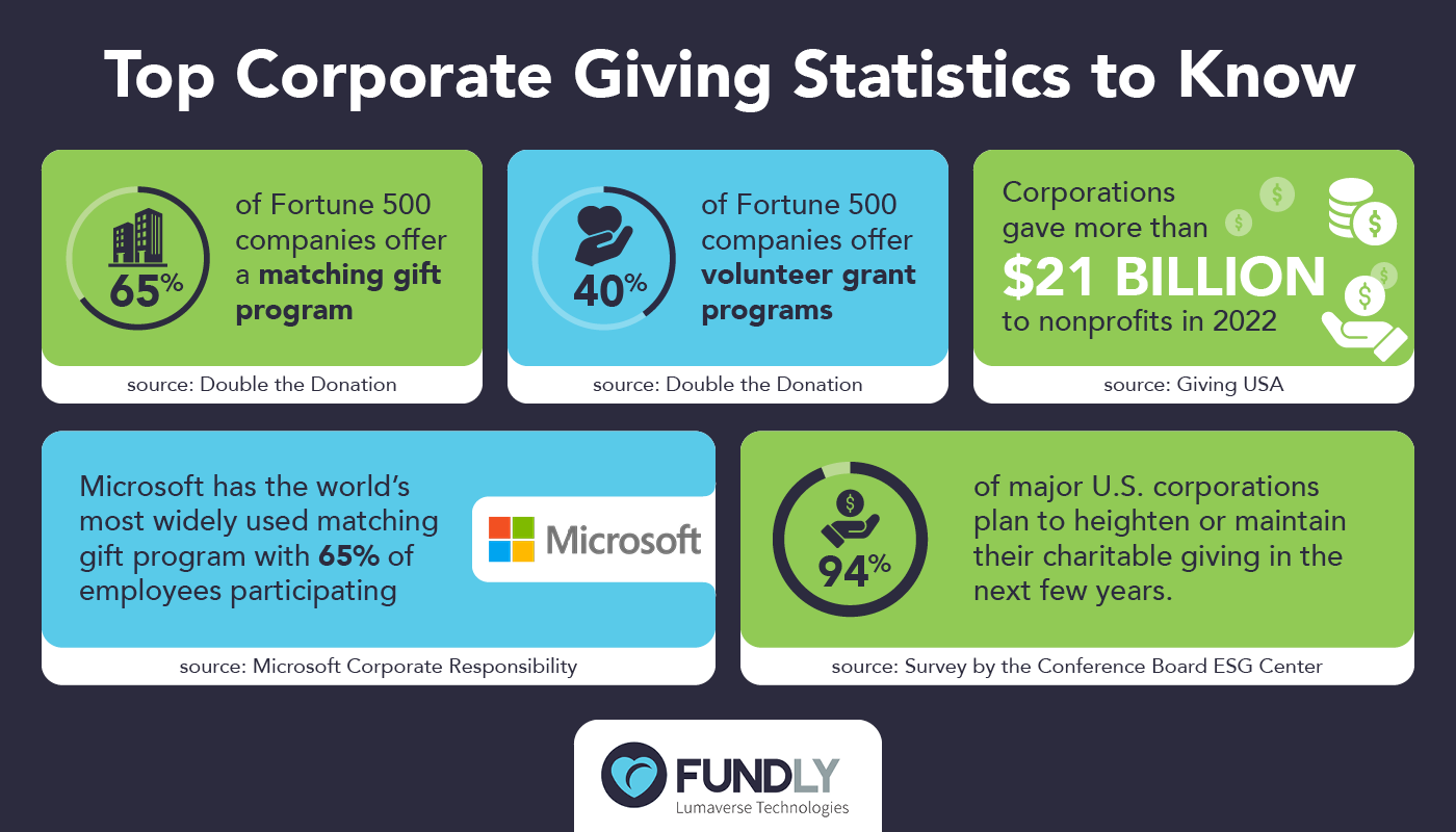 Statistics about companies that donate to nonprofit organizations, also listed in the text below