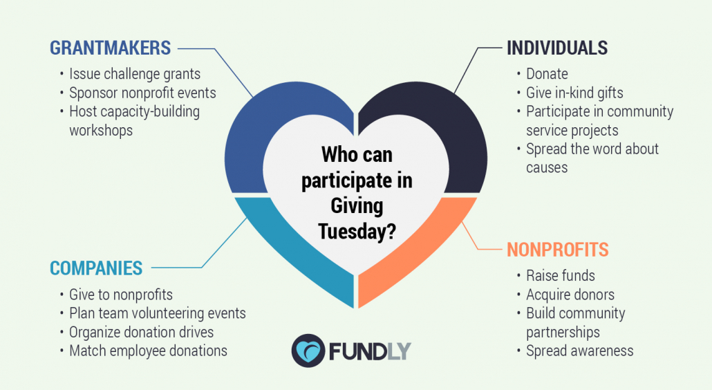 Giving Tuesday ideas for individual, nonprofit, corporate, and grantmaking participants, as described in more detail below.