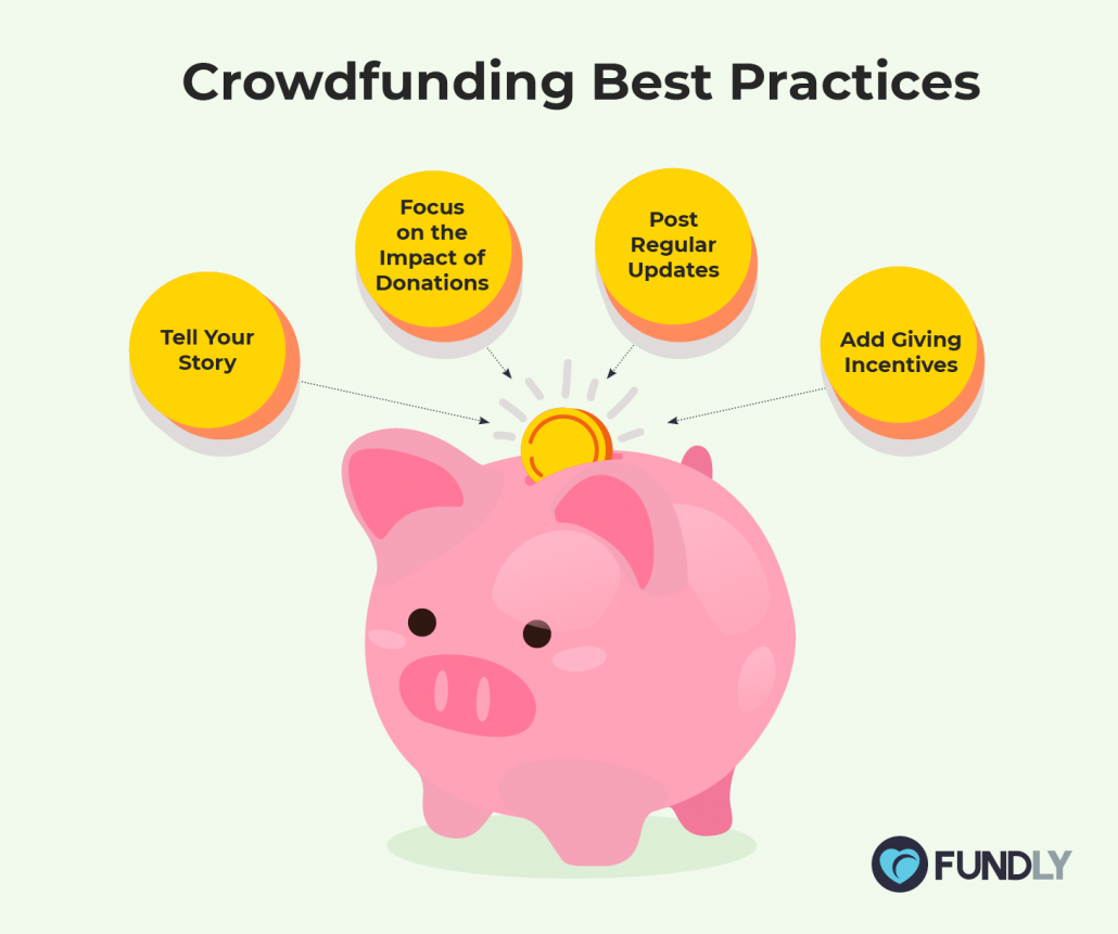 Best practices for crowdfunding campaigns, as described in more detail below