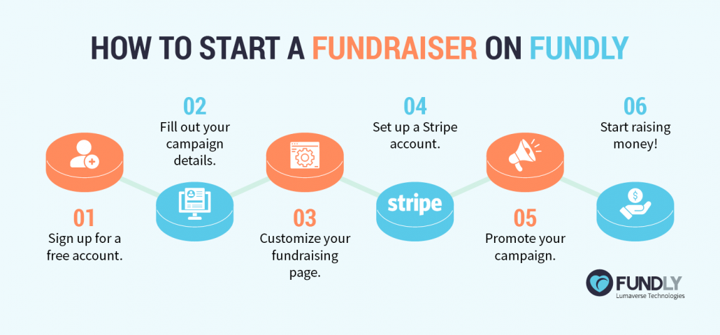 The steps for starting a fundraiser on Fundly, as mentioned below