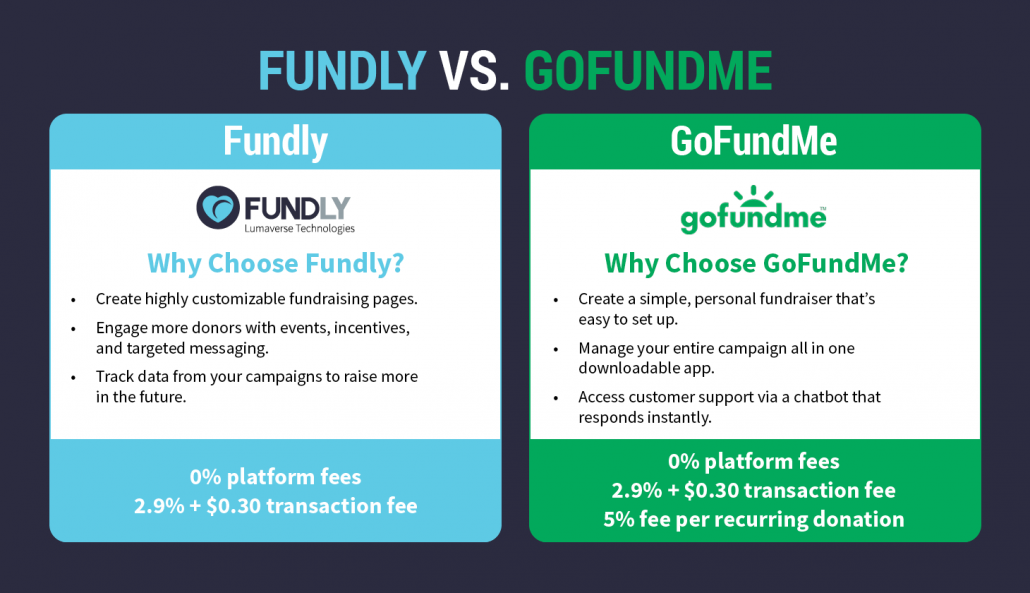 The main differences between Fundly vs. GoFundMe, as explained in more detail below